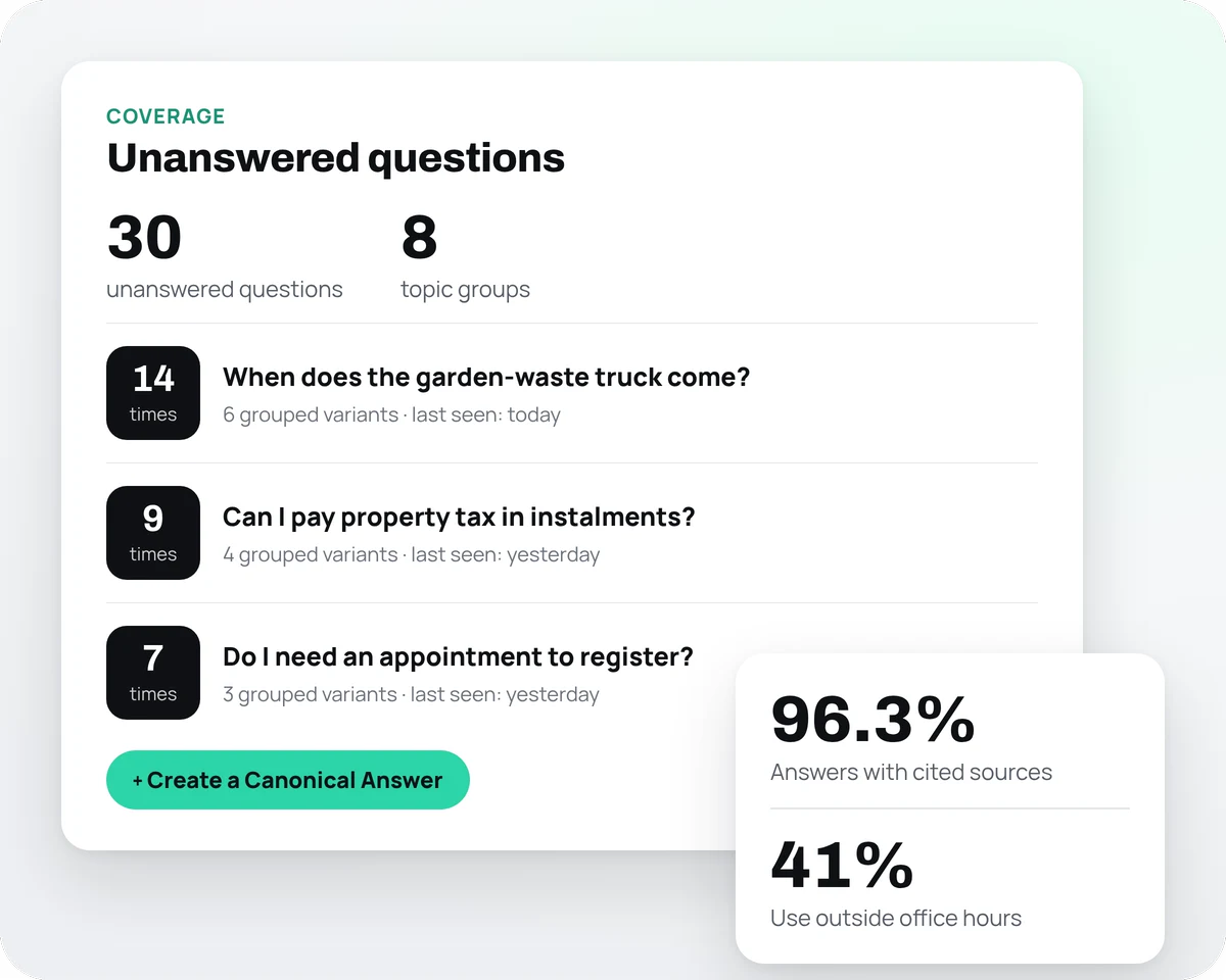 The console's "Unanswered questions" screen, with three grouped questions and the "Create a Canonical Answer" button, and a card with the share of answers with cited sources and out-of-hours use.