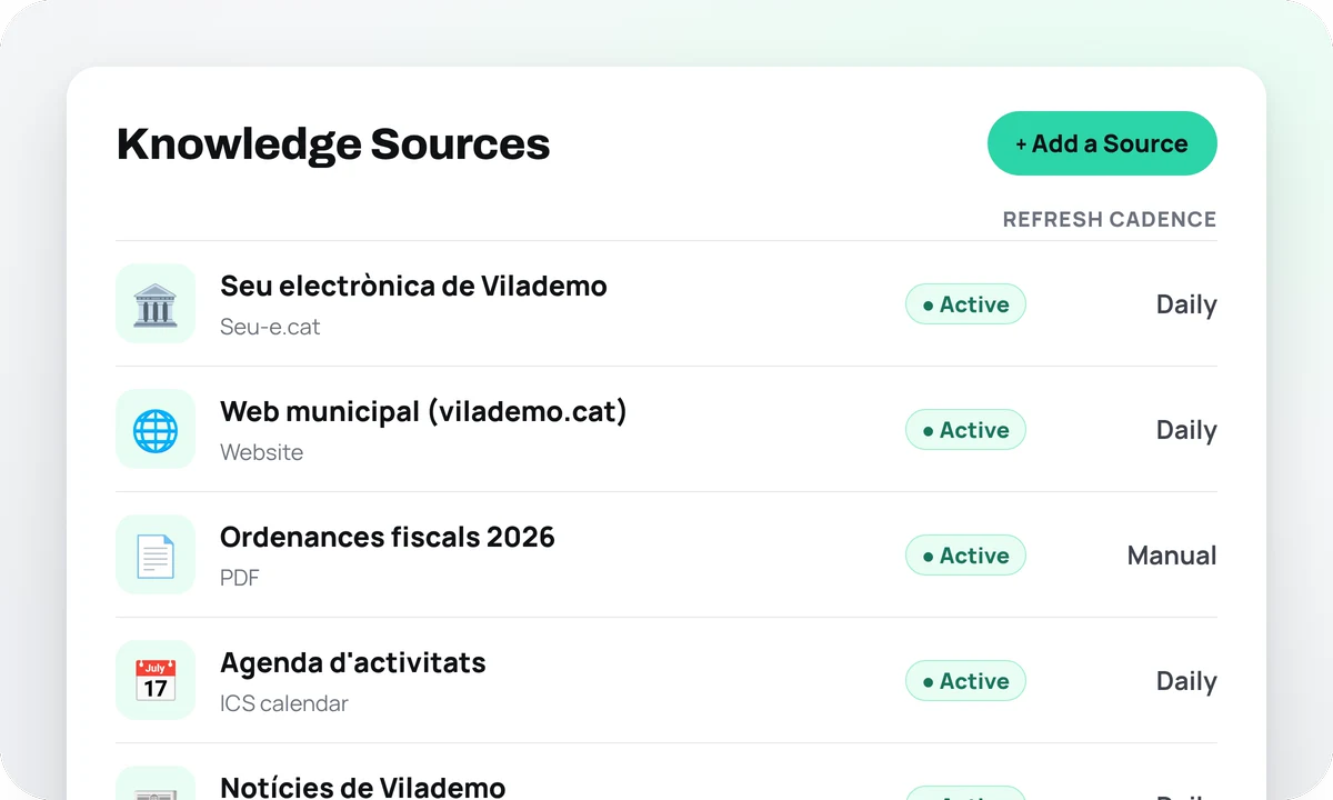 The console's "Knowledge Sources" list: the e-office, the town website, the tax bylaws as PDF, the agenda and the news, all active and most refreshed daily.